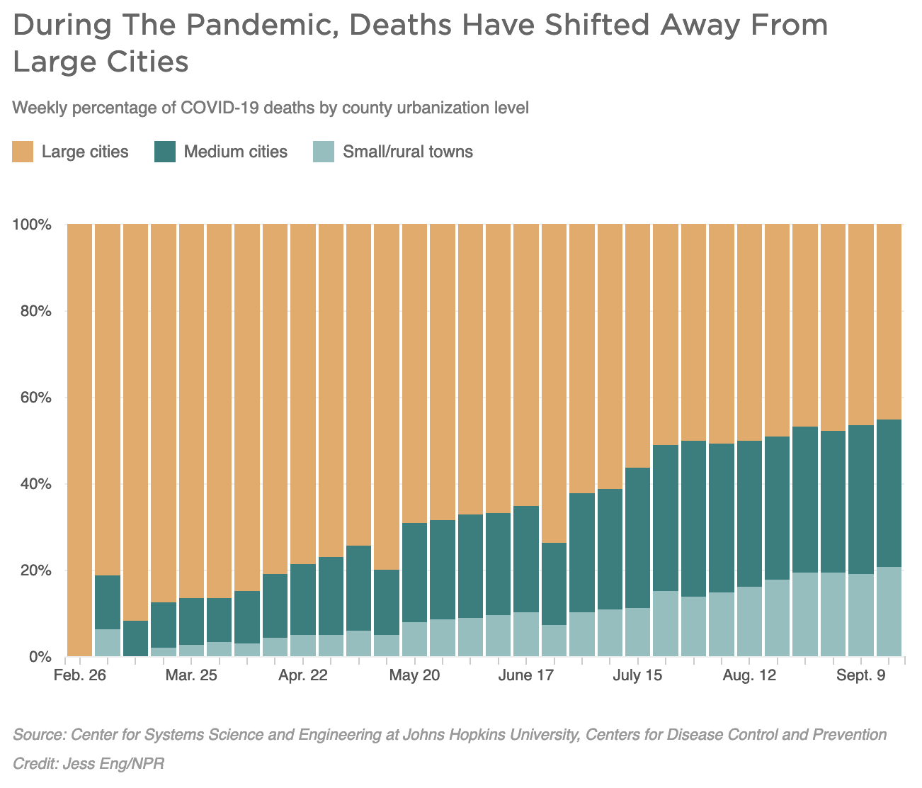 A stacked bar chart from NPR showing how deaths related to Covid-19 have shifted away from urban centers to rural towns over the course of the pandemic.