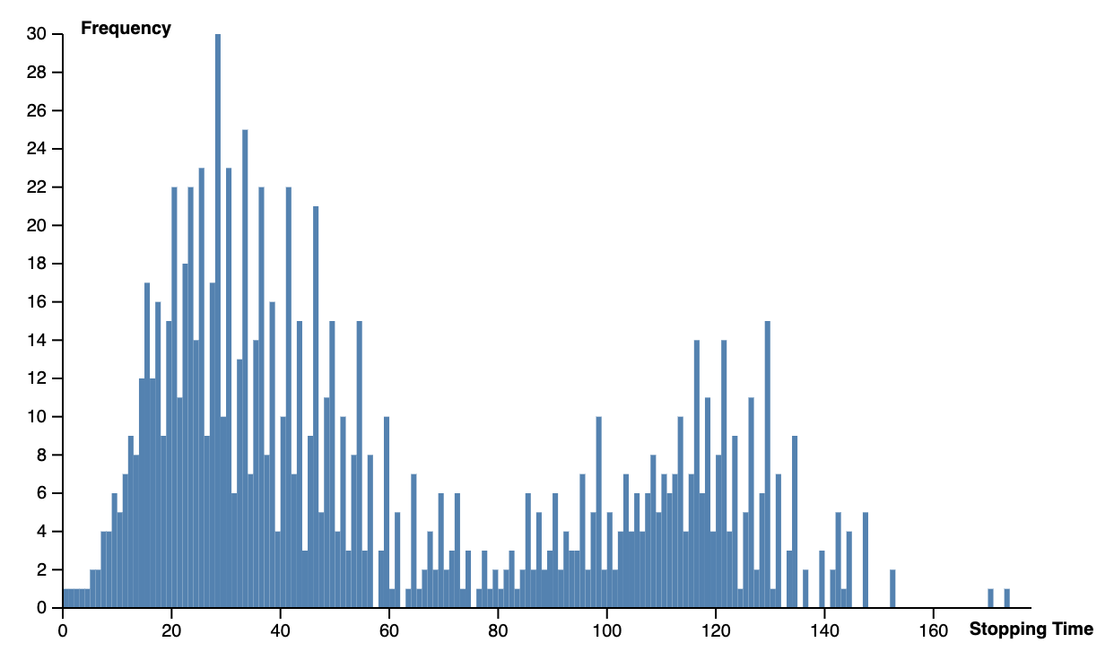 A histogram visualizing the stopping times of the first 1000 integers when run through the algorithm underlying the Collatz conjecture.