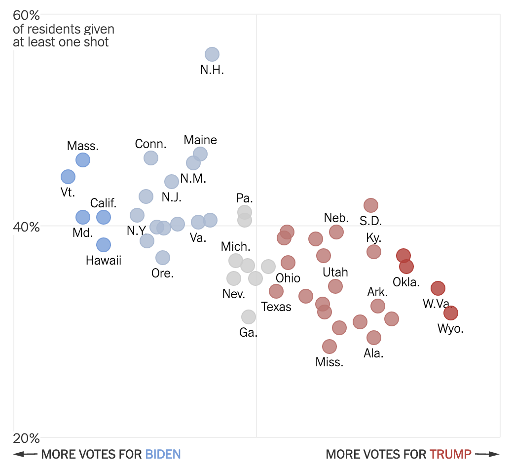 A scatterplot from the New York Times showing correlations between voting patterns and vaccination status.