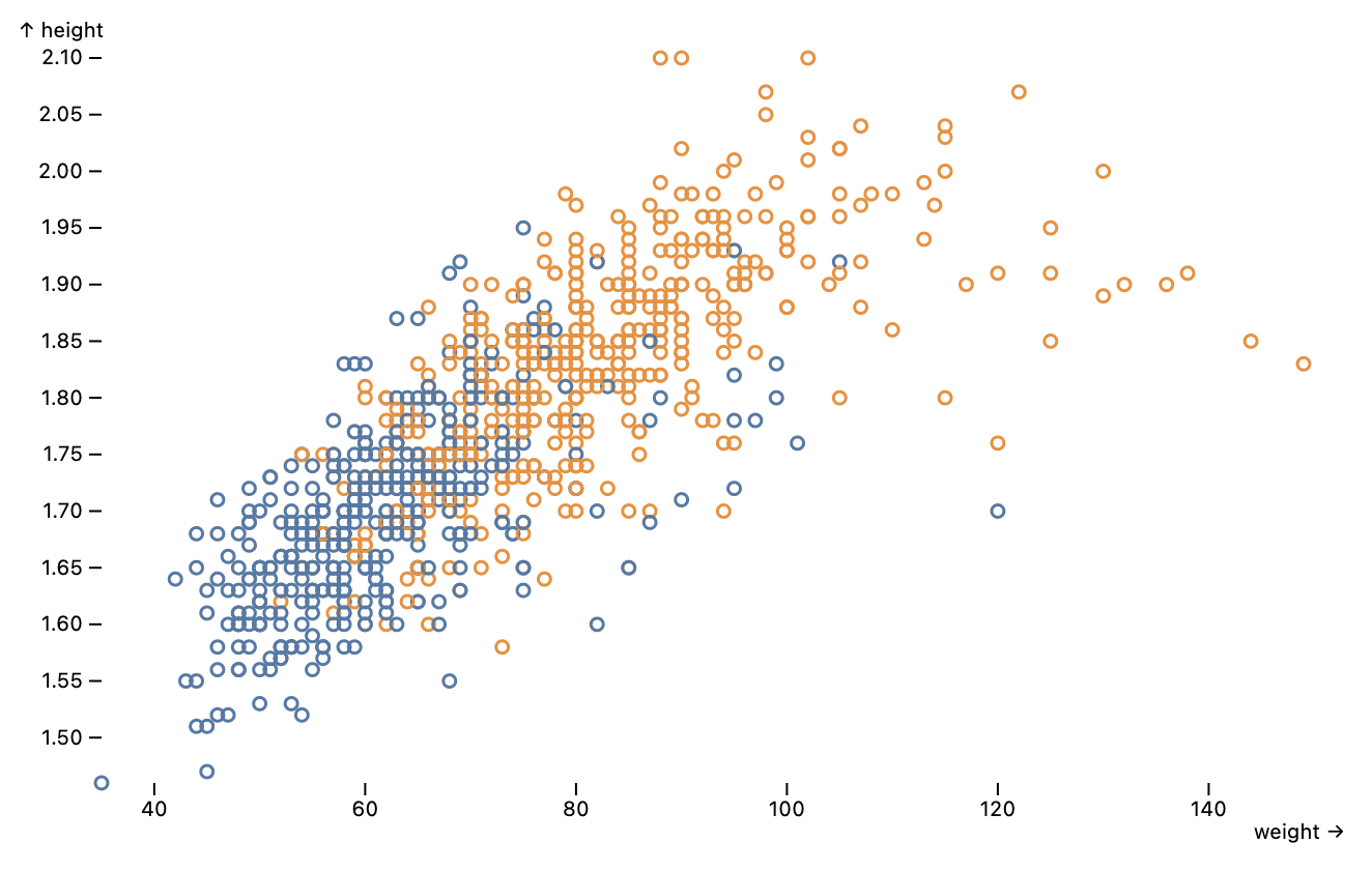 The example scatterplot from the Observable Plot documentation showing the relationship between weight, height, and sex of Olympic athletes.