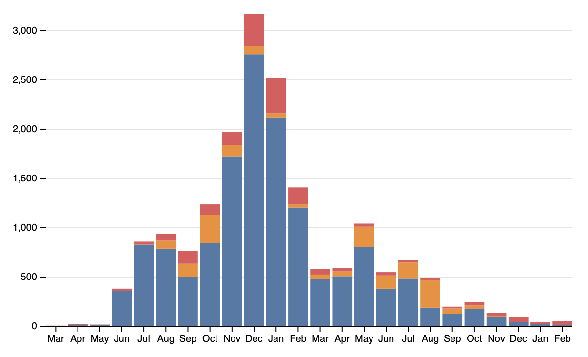 A modification of Mike Bostock's Stacked Bar Chart example using D3. The chart, based on data from Florence Nightingale, shows deaths in the Crimean War by month, with each bar group representing the cause of death.